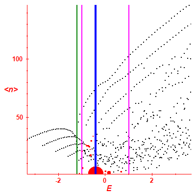 Peres lattice <N>